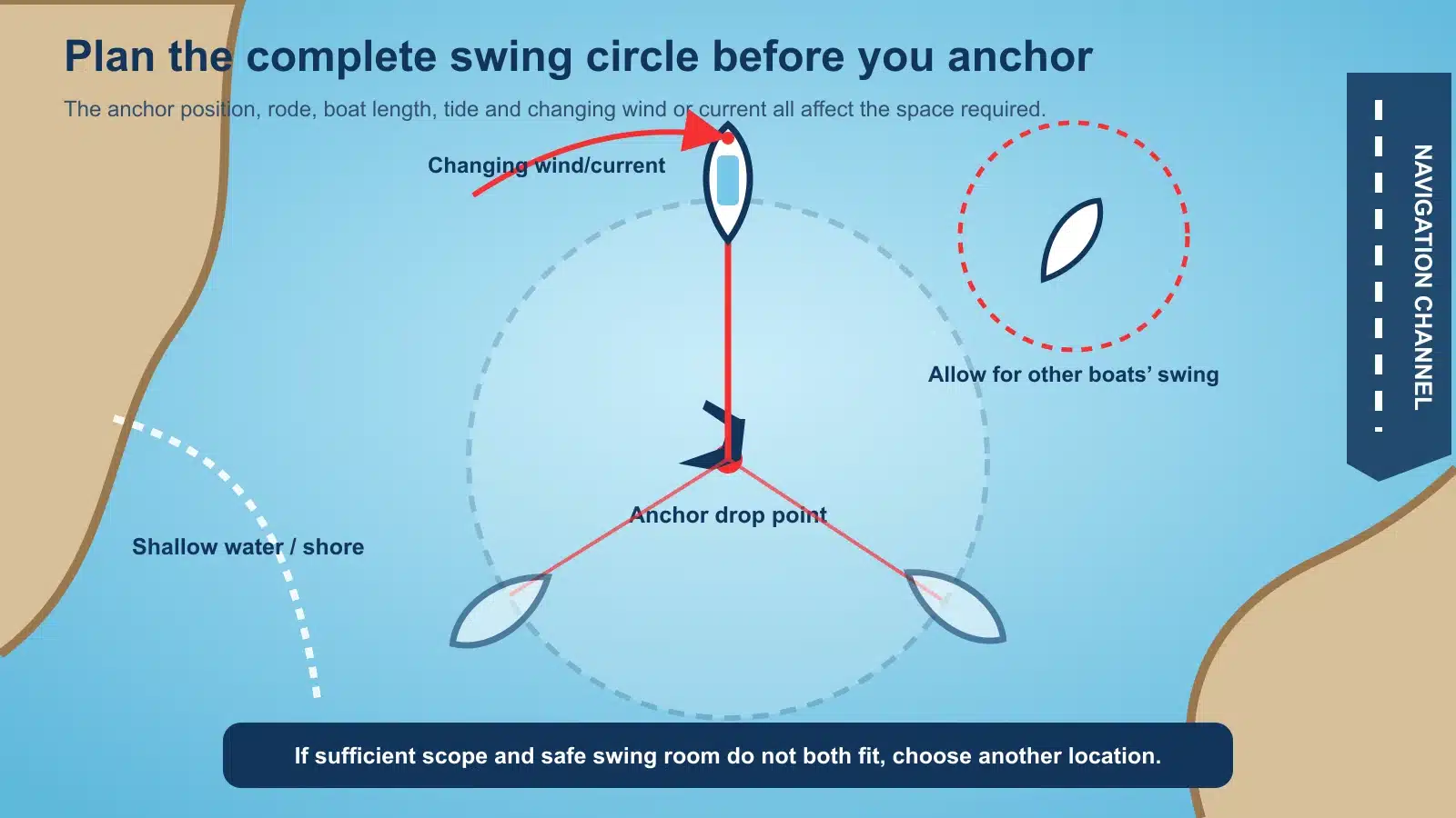 Top-down BoatWise diagram showing an anchor drop point, rode radius, boat swing circle, nearby vessel, shore and navigation channel.