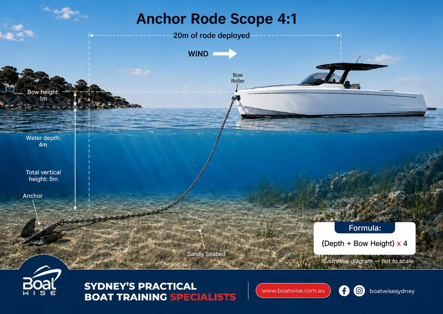 BoatWise diagram showing 4:1 anchor scope: 4 m water depth plus 1 m bow height requires 20 m of rode.