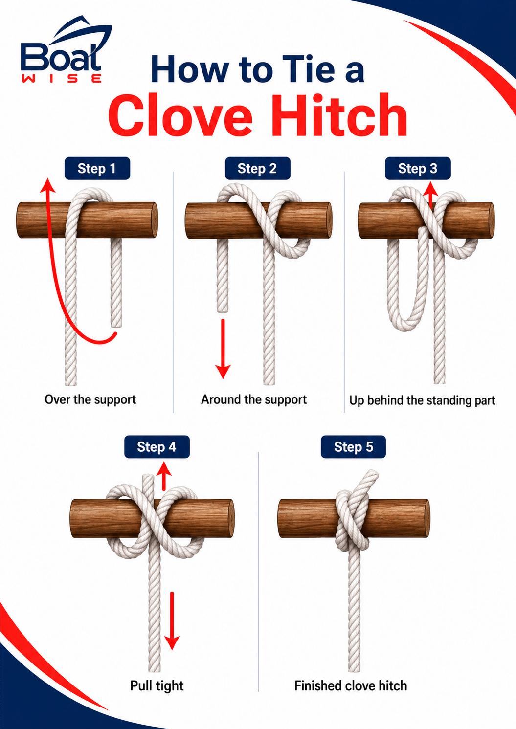 BoatWise diagram showing five steps for tying a clove hitch around a rail