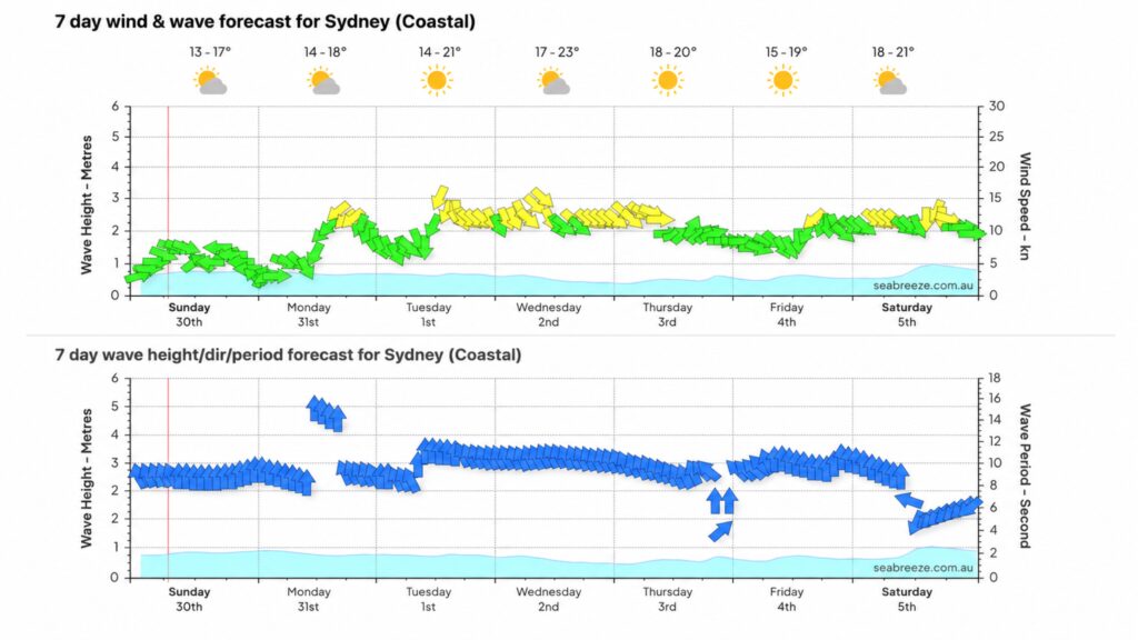 Seabreeze wind and wave forecast graphs for Sydney Coastal