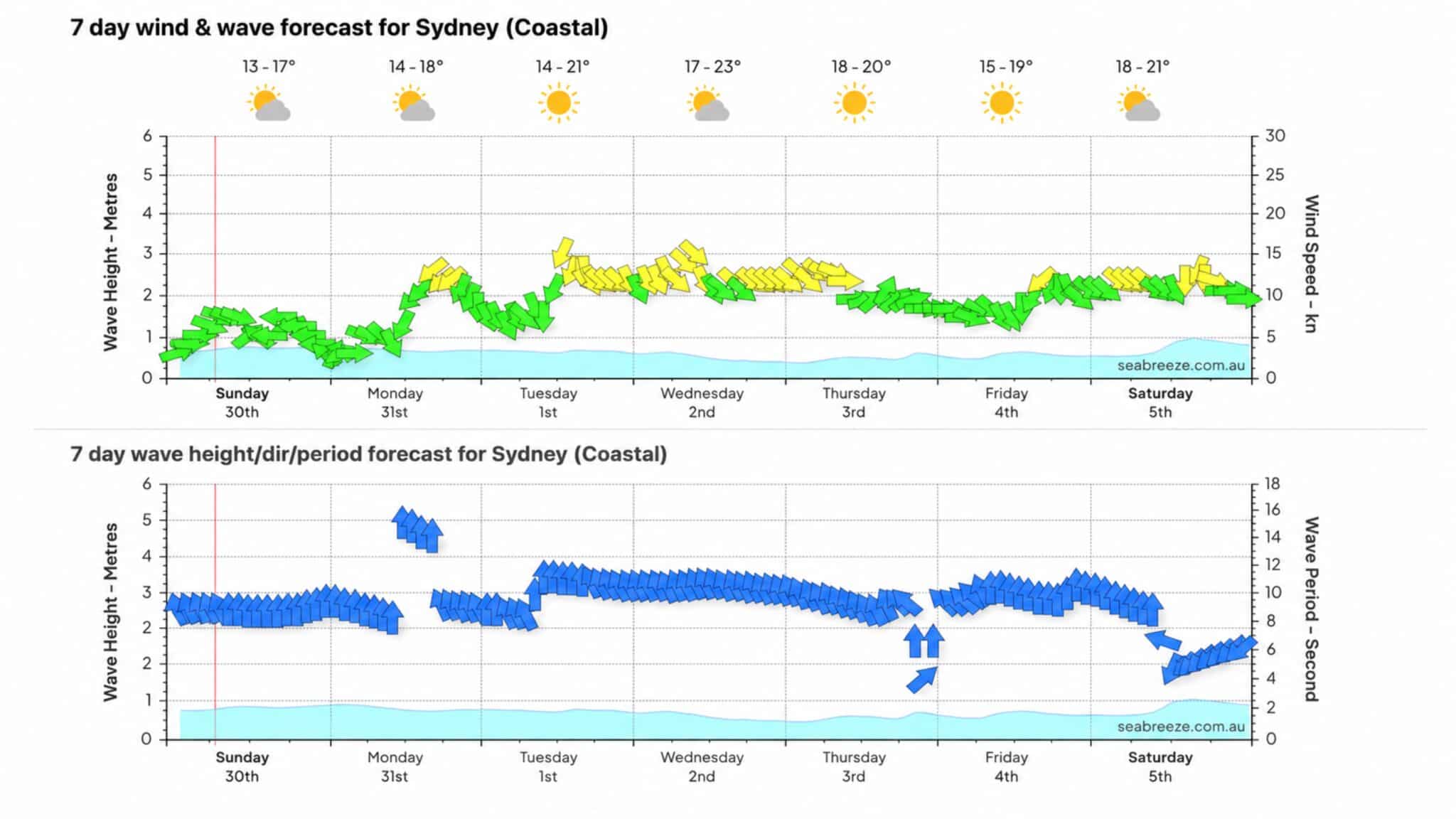Seabreeze wind and wave forecast graphs for Sydney Coastal